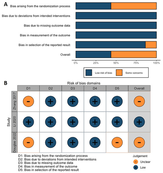 (A) Overall and (B) individual Cochrane risk of bias (ROB2) assessment for the three included RCTs studies.