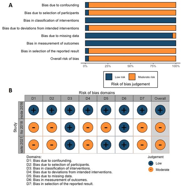 (A) Overall and (B) individual Risk of Bias in Non-Randomized Studies of Interventions (ROBINS-I) assessment for the three included retrospective cohort studies.