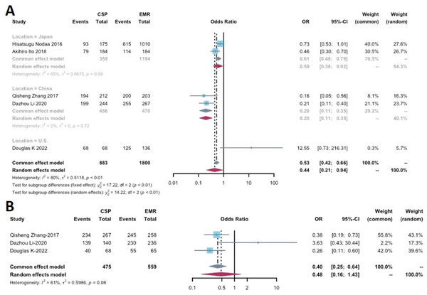 Forest plot comparing the effectiveness measurements of cold snare polypectomy (CSP) and endoscopic mucosal resection (EMR) for (A) complete resection rate and (B) en bloc rate.