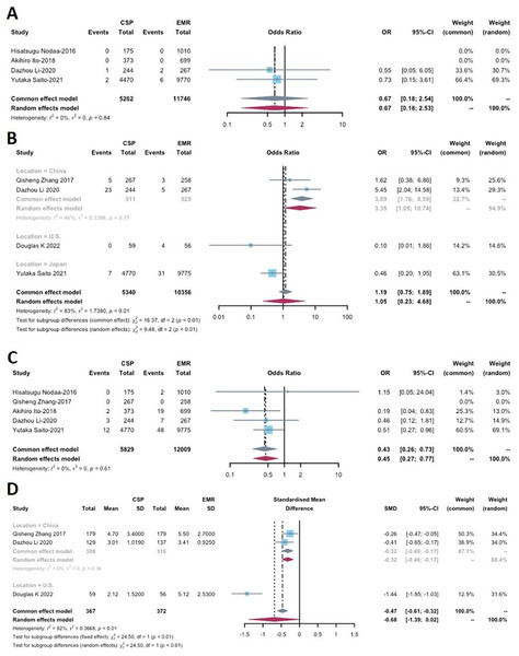 Forest plot comparing the safety profiles of cold snare polypectomy (CSP) and endoscopic mucosal resection (EMR) for (A) perforation, (B) immediate bleeding, (C) delayed bleeding and (D) procedure time.