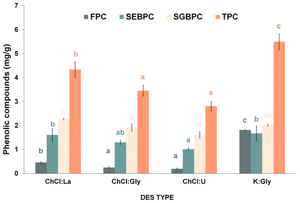 Impact of DES type on phenolic compounds contribution: FPC (free phenolic compounds), SEBPC (soluble esterified bound phenolic compounds), SGBPC (soluble glycosylated bound phenolic compounds), and TPC (total phenolic compounds).