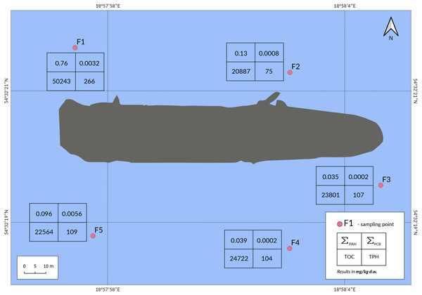 Location of the sampling points in the Franken shipwreck area, together with the results obtained for the parameters tested.