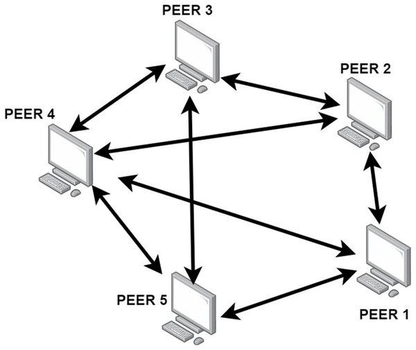 P2P network.