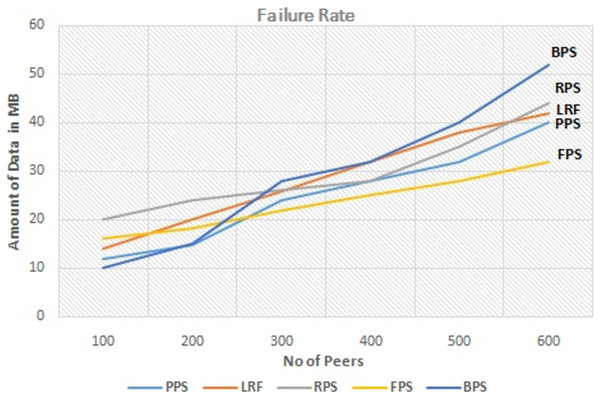 Performance measure on failure rate.