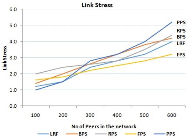 Performance measure on link stress.