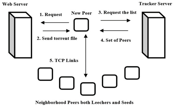 BitTorrent network.