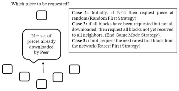 Piece selection strategy.