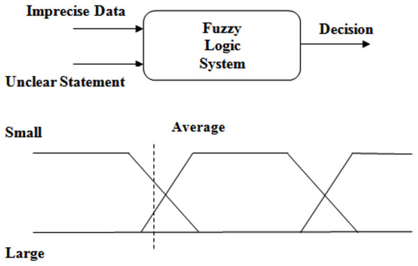 Fuzzy logic.