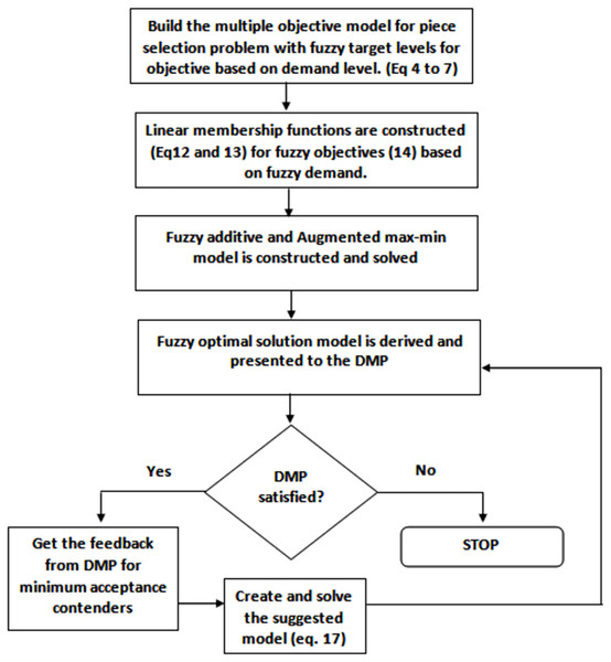 Proposed approach flow diagram.