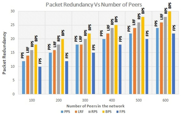 Performance measure on traffic redundancy.