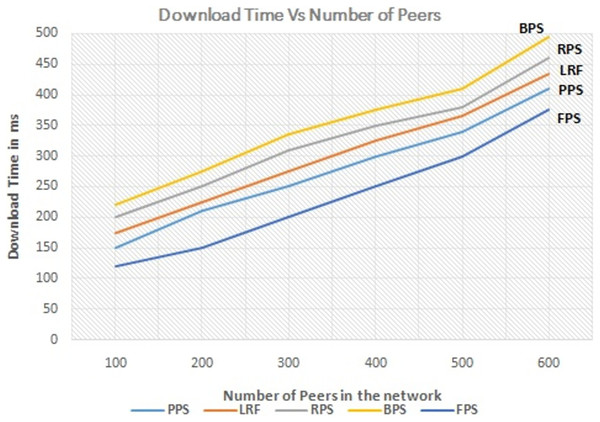 Performance measure on download time.