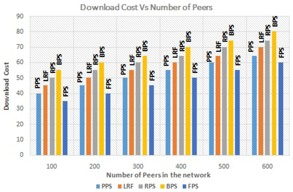 Performance measure on download cost.