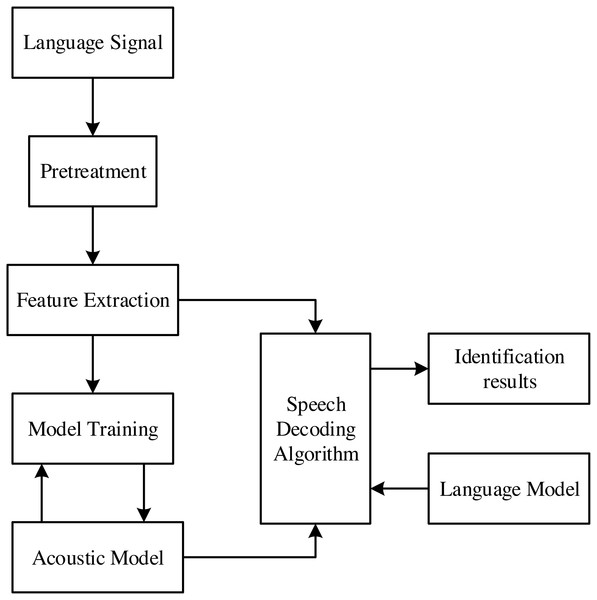 Structure block diagram of language recognition based on statistical pattern.