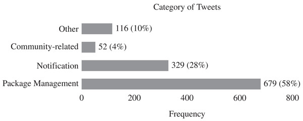 Distribution of tweet categories across 1,176 tweets.