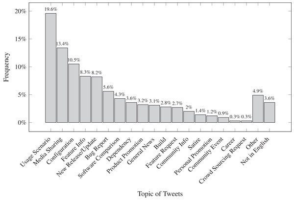 Frequency of each topic amongst 1,176 tweets by npm maintainers.
