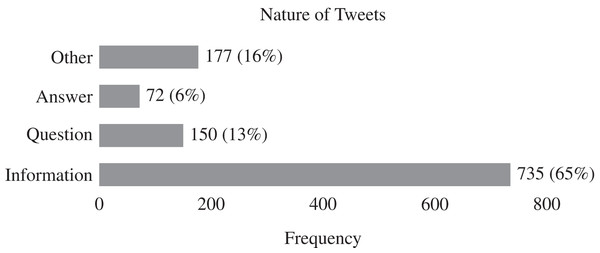 Distribution of the nature of 1,134 tweets.