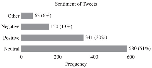 Distribution of sentiment across 1,134 tweets after excluding non-English tweets.