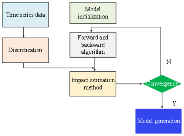 Model optimization steps.
