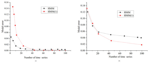 Performance comparison between HMM algorithm and the proposed optimized HMM algorithm under the same noise.