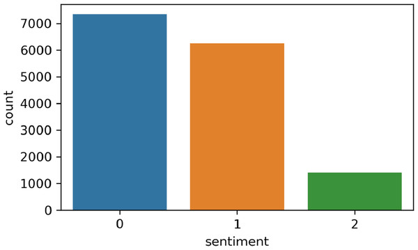 Sentiment count; positive (1), negative (2), and neutral (0).