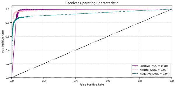 Receiver operating characteristic of proposed method.