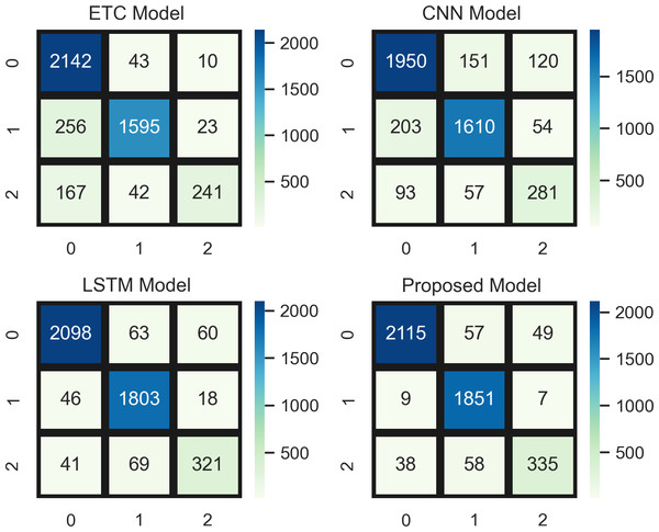 Comparative analysis of top-performing models using the confusion matrix.