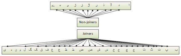 Joiners and non-joiners urdu alphabets.