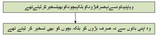 Fine-grained tokenization of Urdu text.