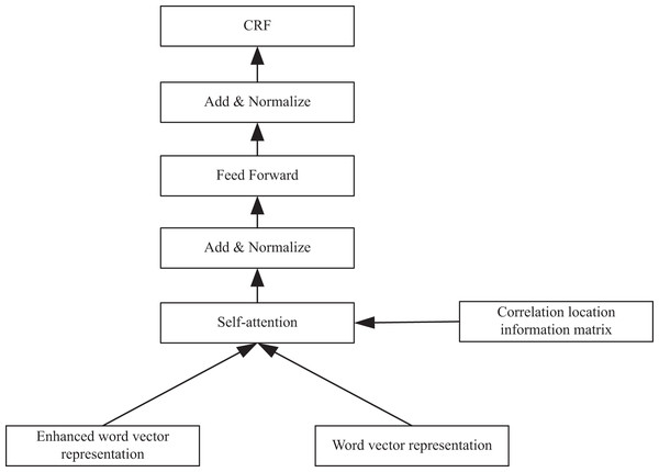 The implementation of CRF.