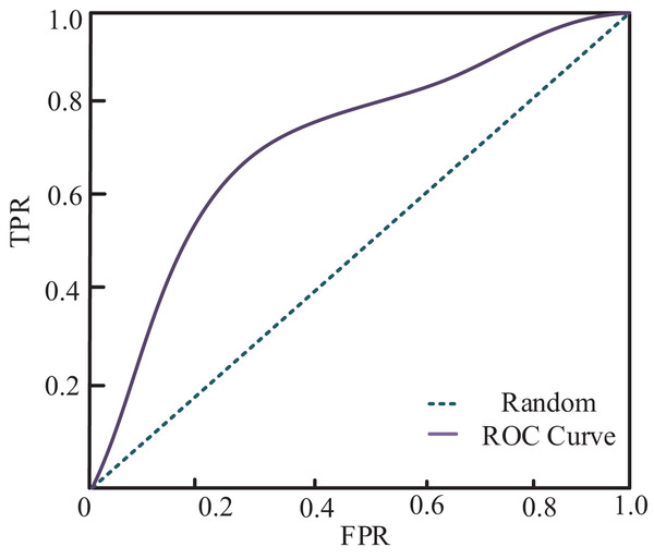 ROC curve of my model.