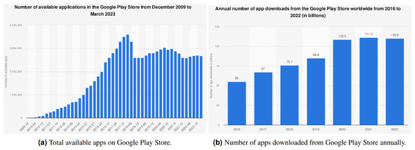 Evolution of apps on the Google Play Store (Statista, 2023a; Statistaa, 2023b).