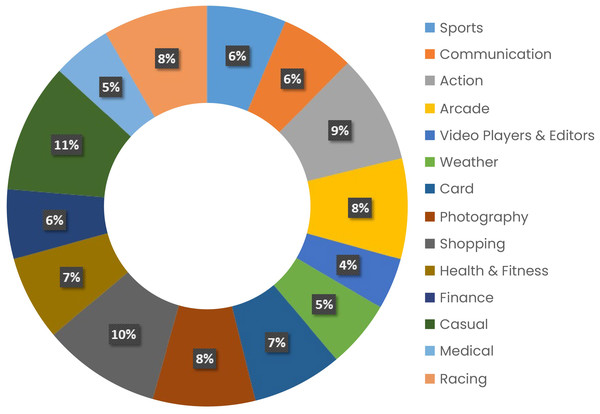 Category-wise number of reviews in the dataset.