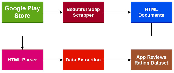 Framework of data scrapping.