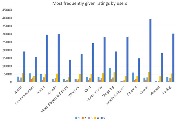 Each category ratings from users.