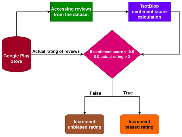 Proposed methodology to predict the biased numeric rating of applications.