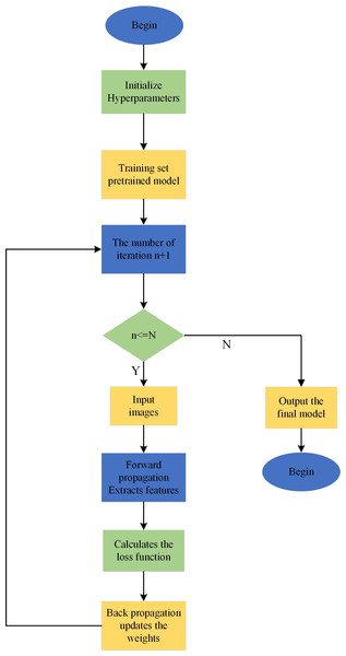 YOLOv7-tiny model training process.