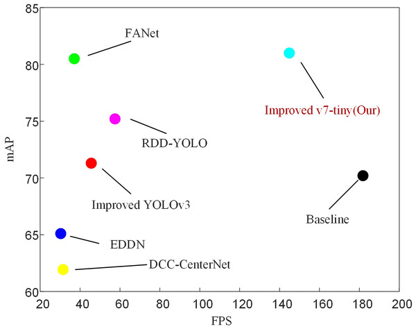 Comparison with some of the latest target detection algorithms on GC10-DET.