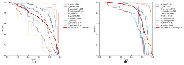 Precision–recall(P-R)curves on GC10-DET.