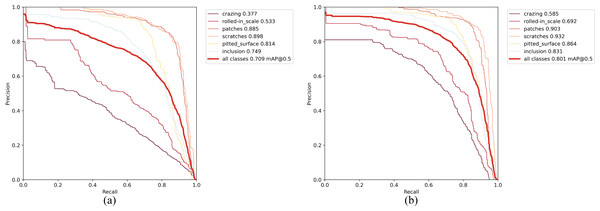 Precision–recall (P-R) curves on NEU-DET.