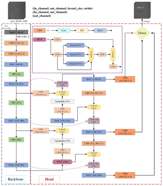 The architecture of the proposed defect detection network.