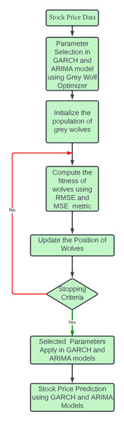 Flow of proposed work.