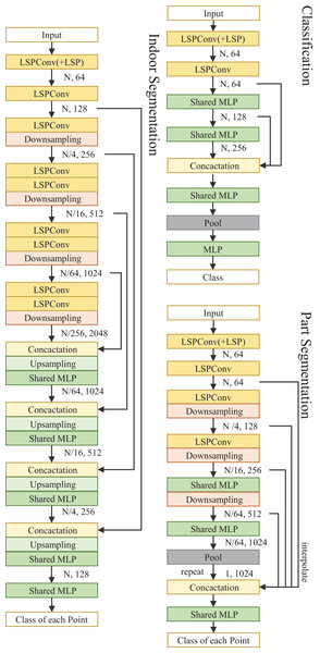 Illustration of LSPConv networks for semantic segmentation and classification.