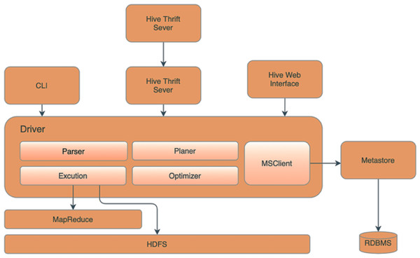 Our Hadoop hive topology.