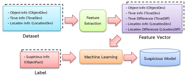 Suspicious model training diagram.