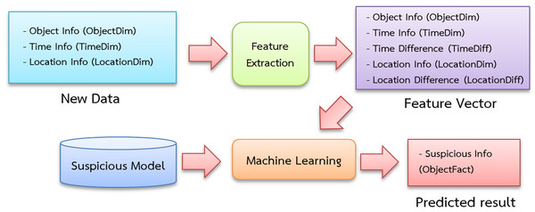 Suspicious classification diagram.