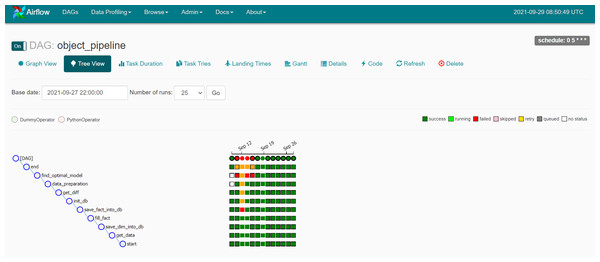 The classification pipeline with Apache Airflow.