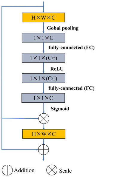 The SE block includes global pooling and sigmod activation operations, which is added to the residual connection of the SE-RSU.