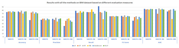 Results with all the methods on the IBM dataset based on different evaluation measures.