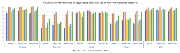 Results with all the methods on the Kaggle Telco dataset based on different evaluation measures.