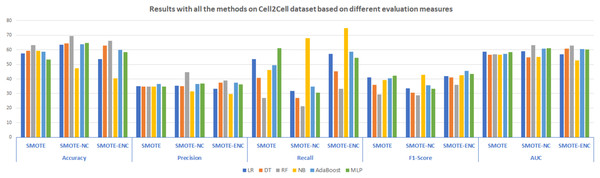 Results with all the methods on the Cell2Cell dataset based on different evaluation measures.